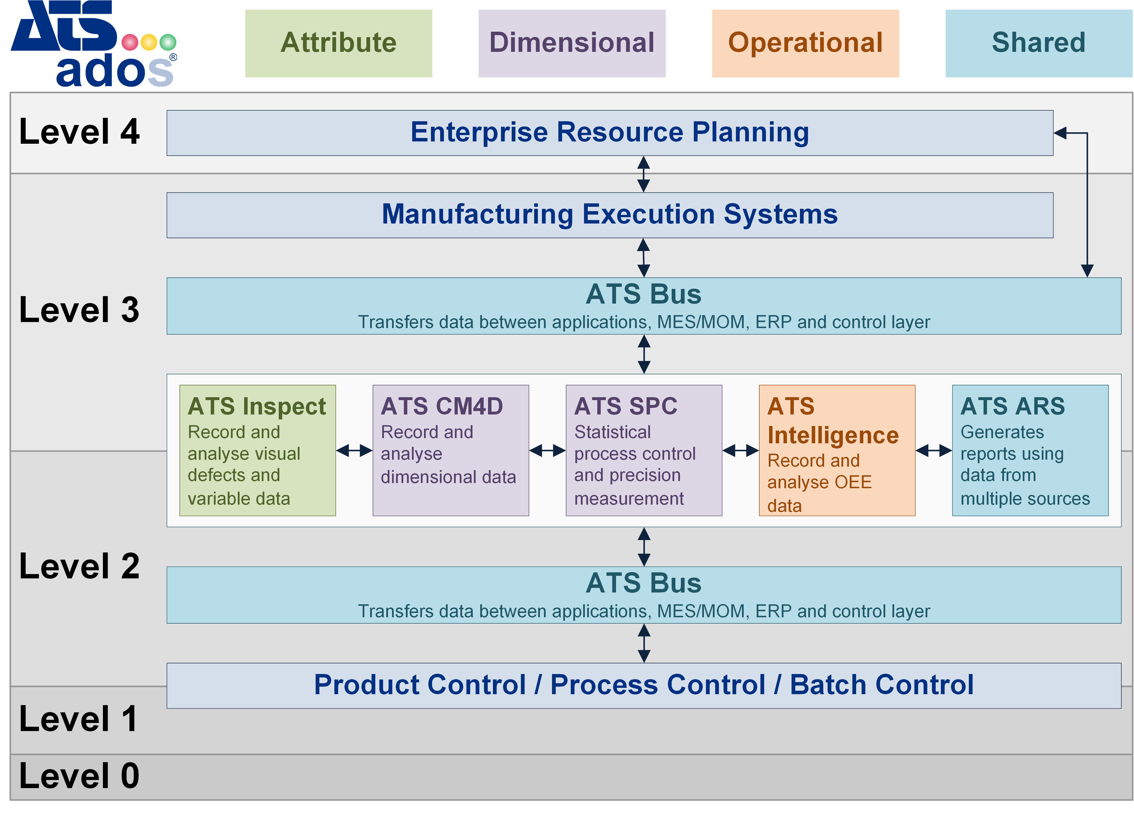 ATS ADOS - Communication in Manufacturing Hierarchy