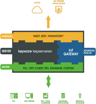 IOT-Gateway