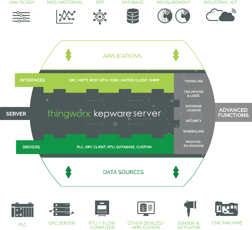 ThingWorx-Kepware-Server