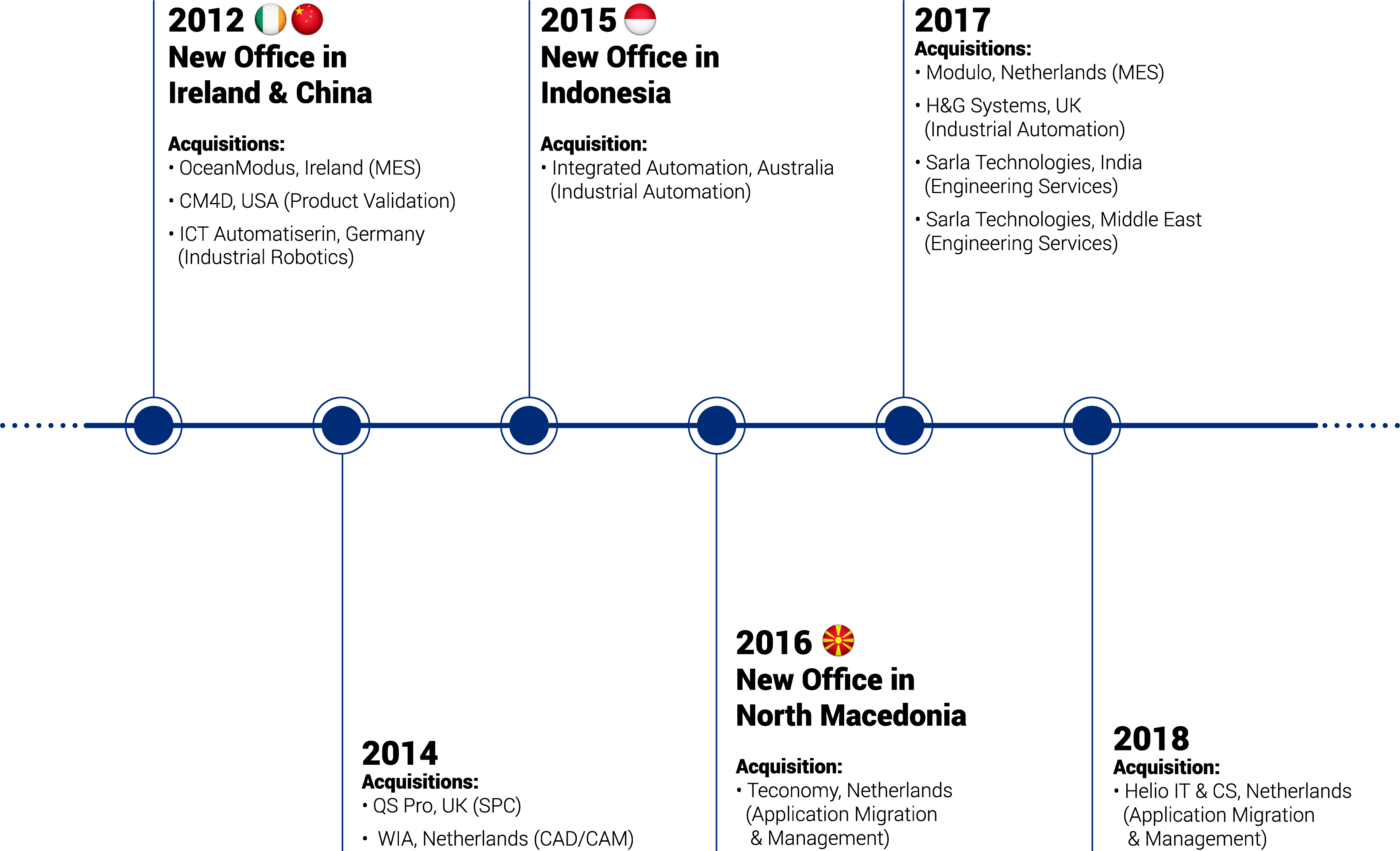 ATS-Company-Timeline-1-1