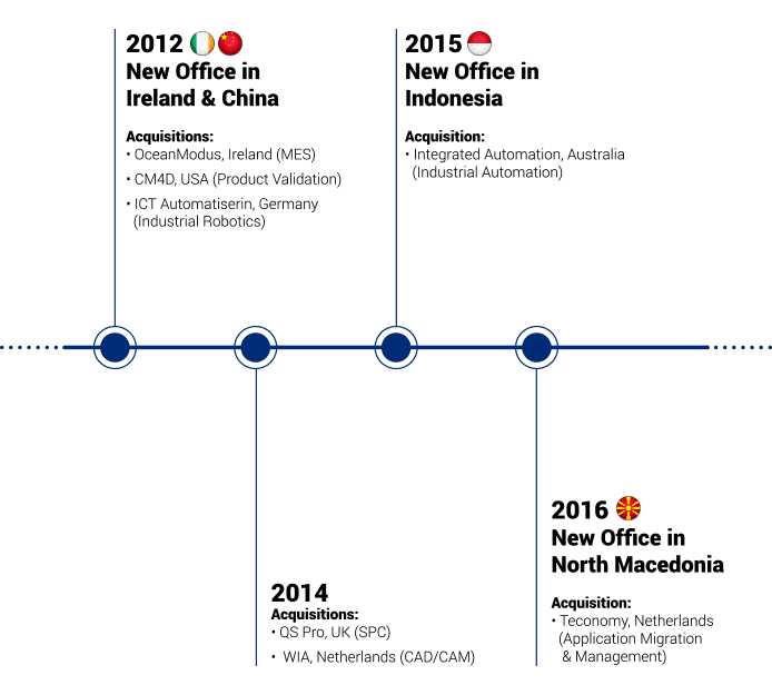 ATS-Company-Timeline-for-mobile-device-4